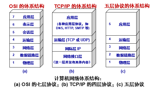 计算机网络-概述