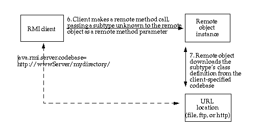 说明将未知子类型作为方法参数传递，如上文和下文所述。